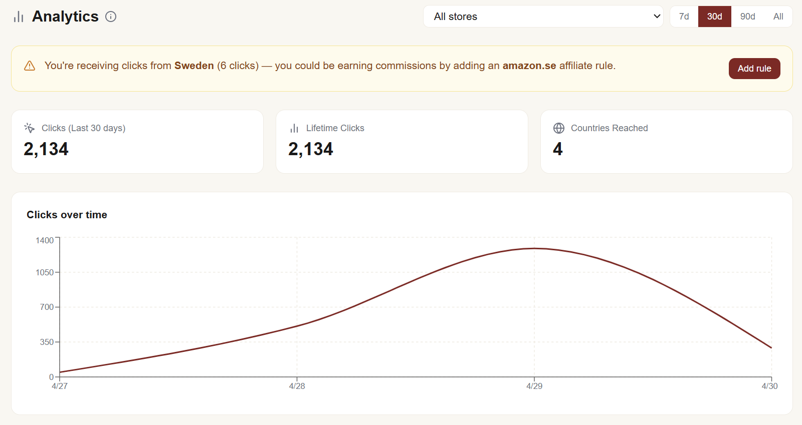 MakerManifest analytics dashboard showing click counts, trend graph, and affiliate revenue opportunities